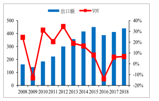 2008-2018年中国照明电器行业出口及增速趋势。（数据来源：公开资料整理）