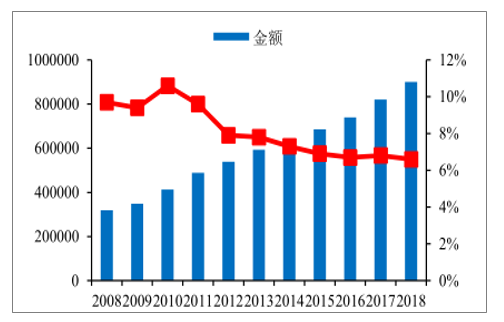 2008-2018年中国GDP趋势（亿元）。